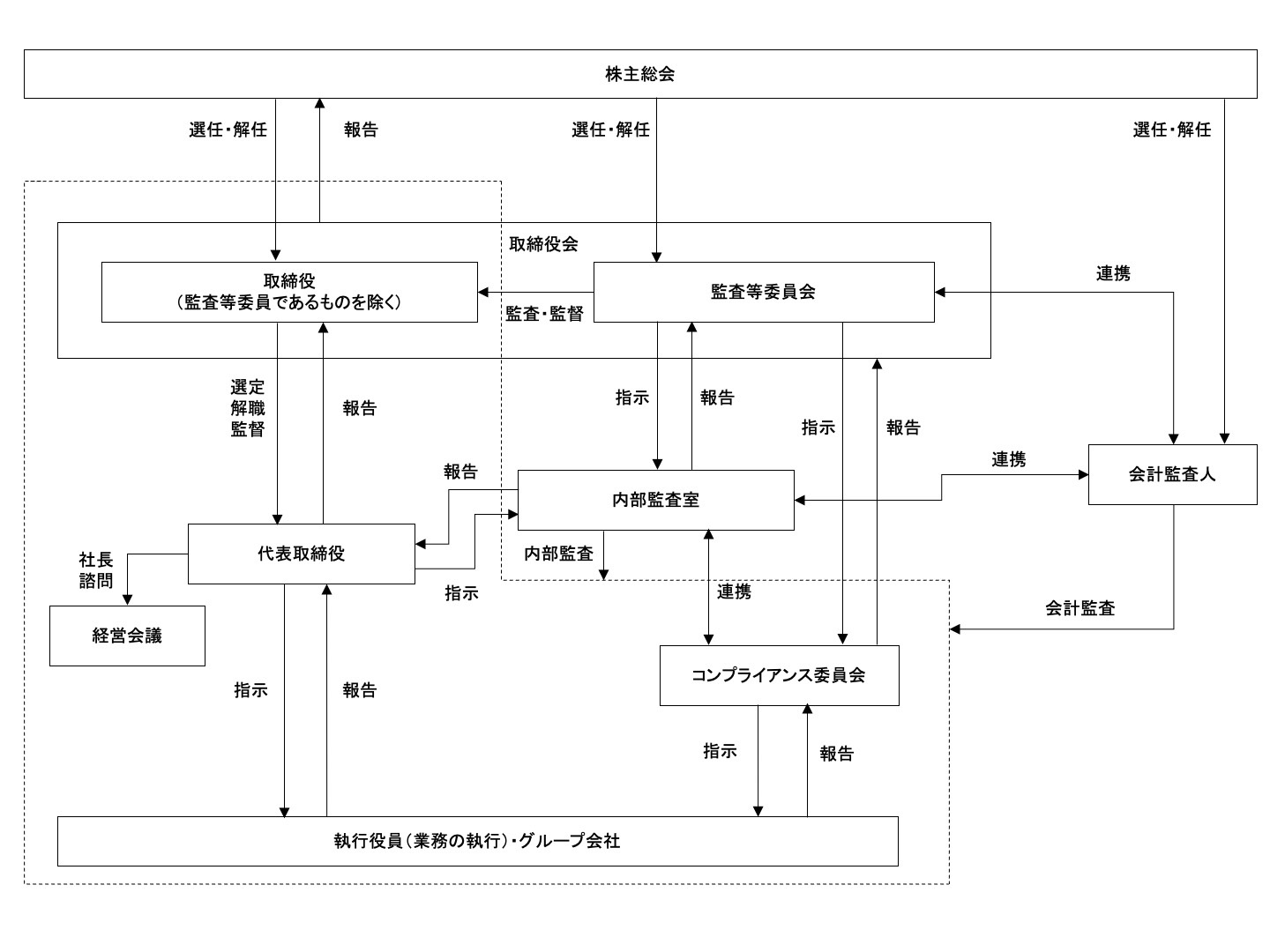 コーポレート・ガバナンス体制 模式図